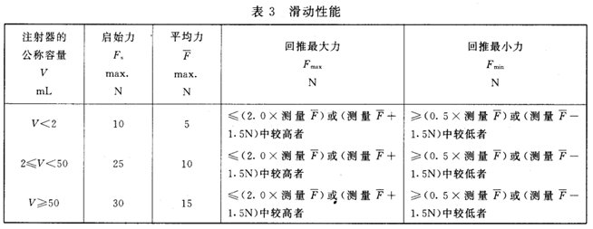 醫(yī)用注射器滑動(dòng)性能測(cè)試表